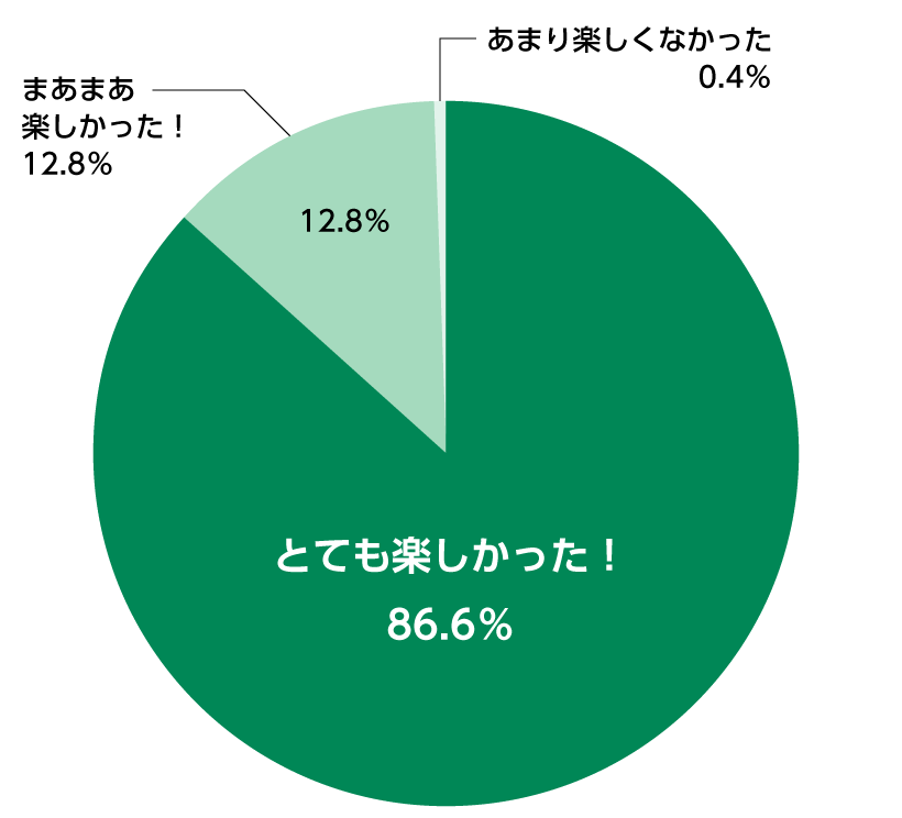 グラフ