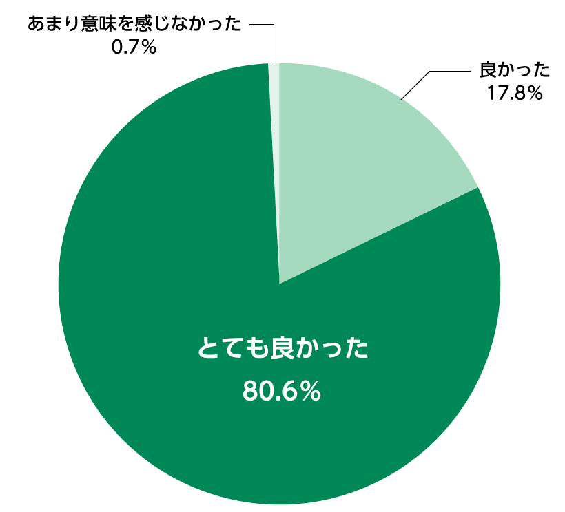 グラフ