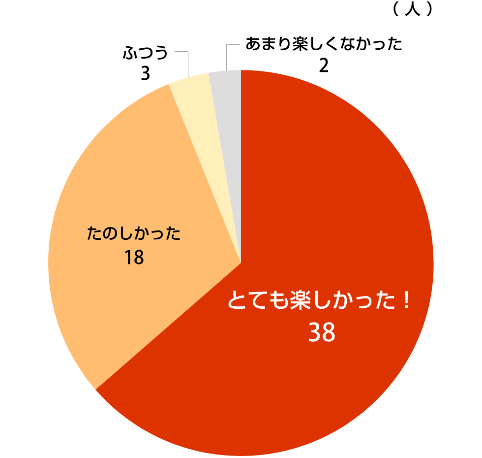 グラフ1