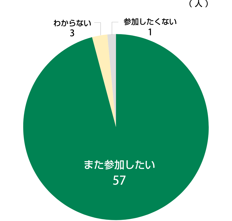 グラフ2
