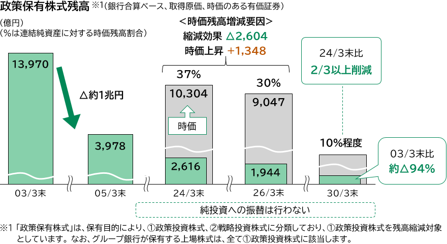 政策株の残高と連結純資産に対する時価残高の割合の推移を示した棒グラフ 2024年3月末は簿価2,616億円、時価10,304億円、時価残高割合は37％ 2026年3月末は簿価1,944億円、時価9,047億円、時価残高割合は30％