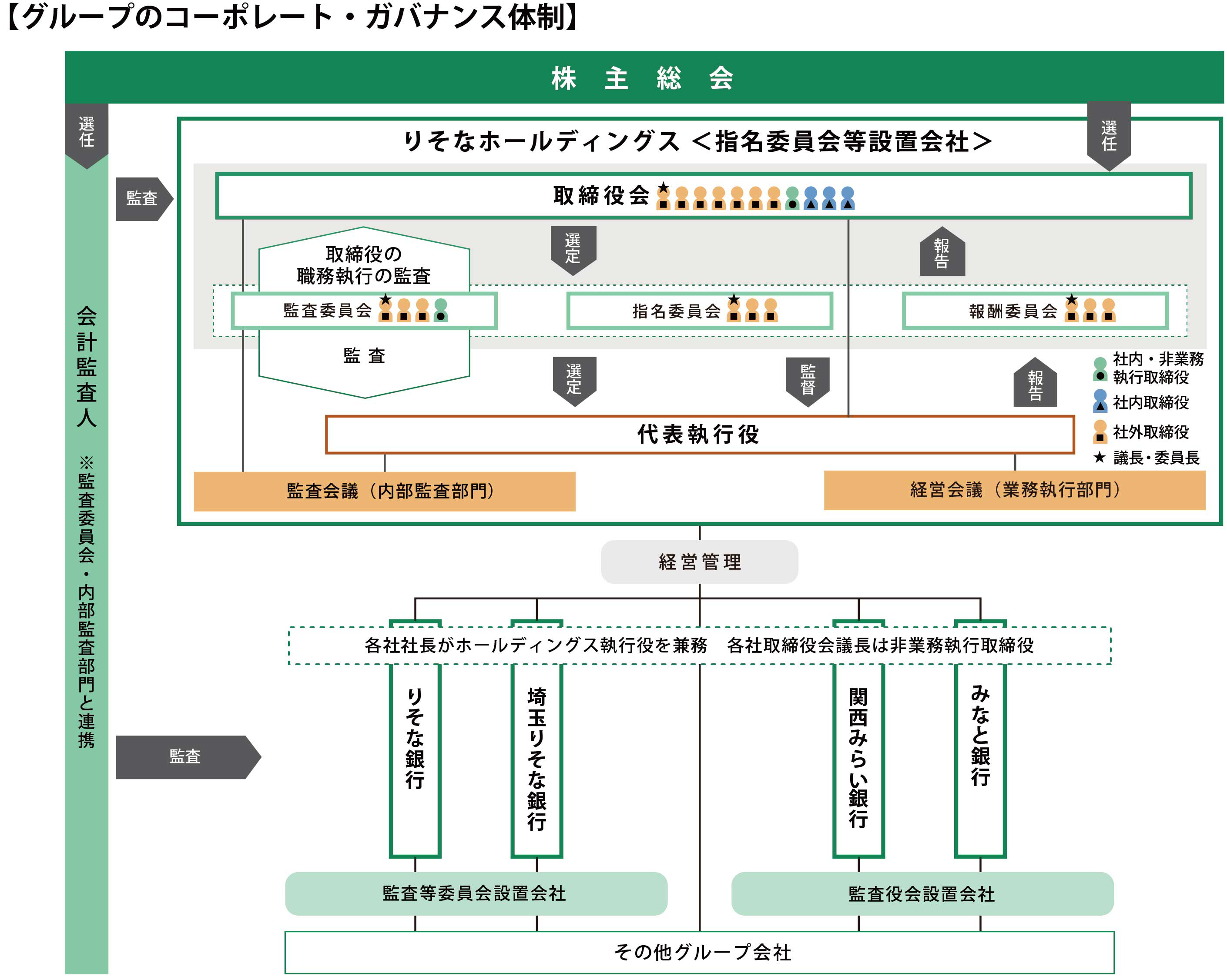 当社のガバナンス体制図。取締役会と指名・監査・報酬の3つの委員会が機能を発揮することで、迅速な意思決定と適切な監督機能を確保しております