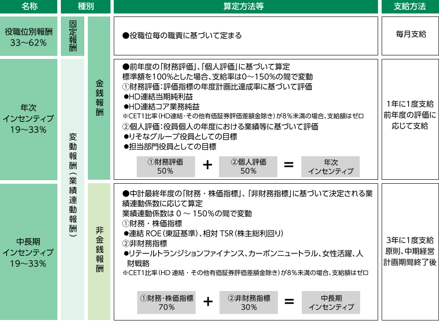 執行役の報酬体系は、固定報酬の役職位別報酬、年度の財務と個人の評価に基づいて決定される年次インセンティブ、中計期間の財務・株価指標と非財務指標に基づいて決定される株式報酬の中長期インセンティブで構成