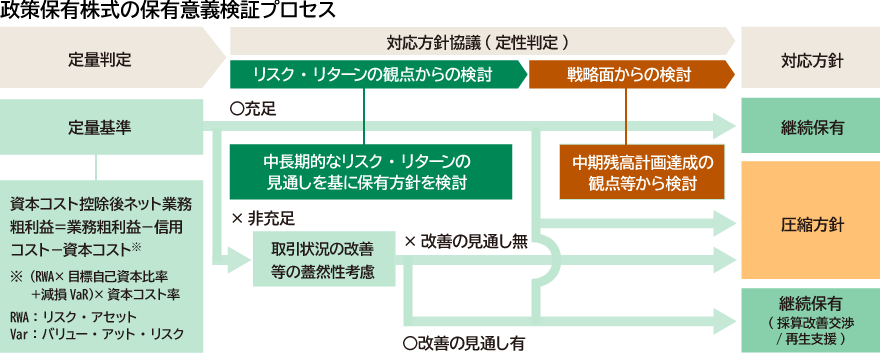 政策保有株式の保有意義プロセスを示したフロー図。図の上で内容を説明しています