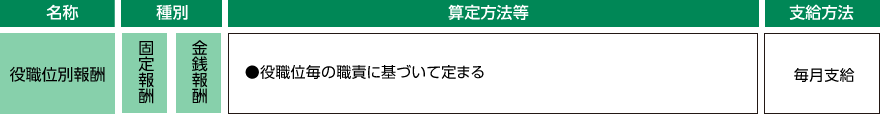 取締役の報酬体系は、固定報酬の役職位別報酬のみで構成