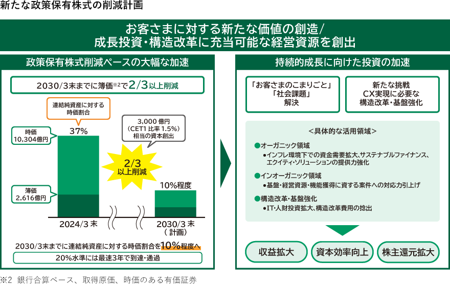 2024年5月に公表した政策保有株式の削減計画について説明した図 見出し「政策保有株式削減の状況」で内容を説明しています