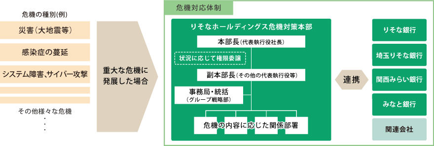 グループの危機管理体制図