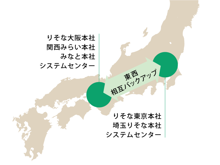 主要インフラの整備