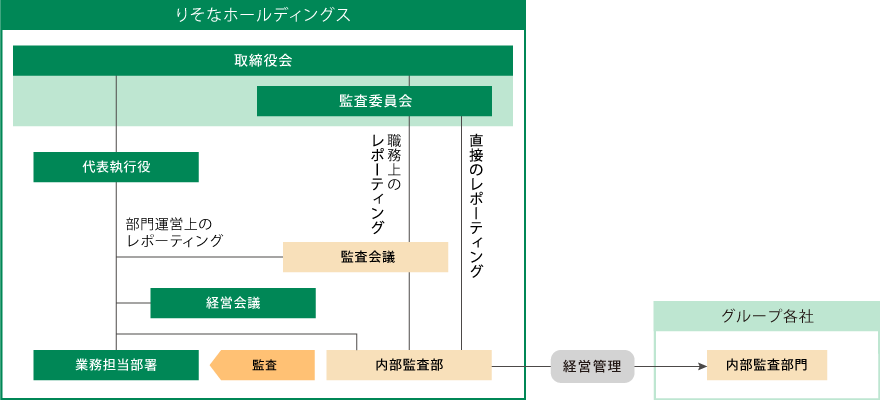 内部監査体制