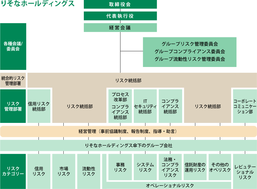 グループのリスク管理体制図　図の上で内容を説明しています