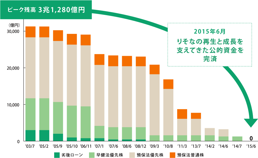 「公的資金完済プラン」の進捗状況