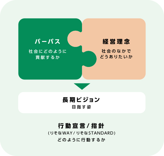 パーパス(社会にどのように貢献するか)と経営理念(社会のなかでどうありたいか)が組み合わさり、その先には「長期ビジョン(目指す姿)」として「行動宣言/指針(どのように行動するか)」が書かれている。