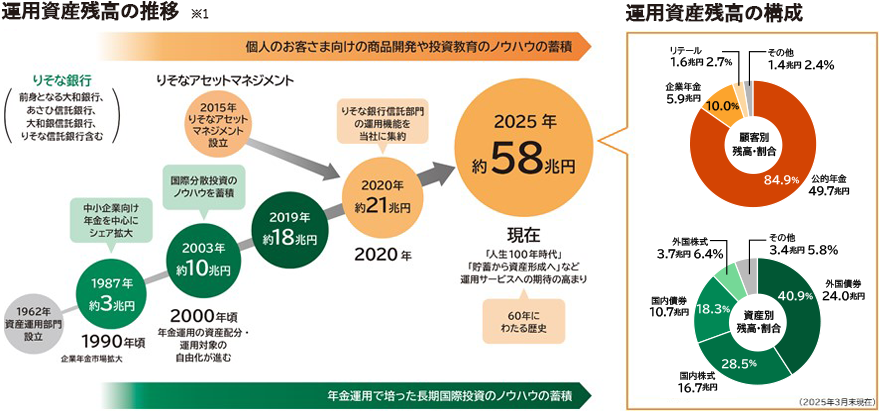 資産運用残高の推移と構成