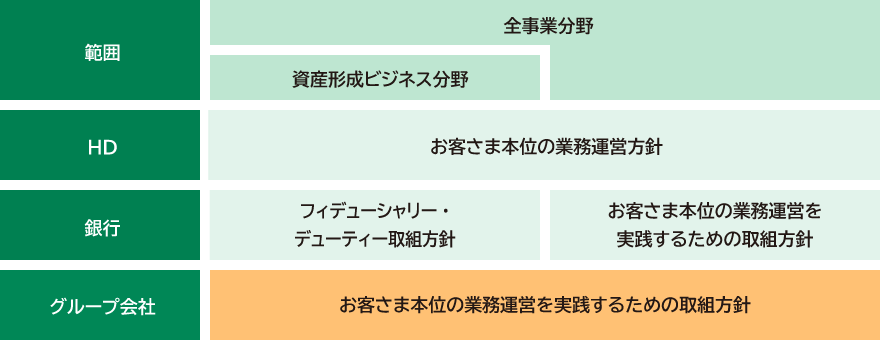 お客さま本位の業務運営