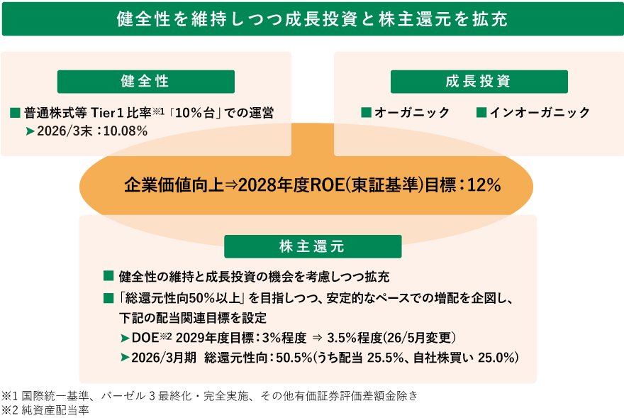 資本マネジメントの基本的な考え方を示した図　図の下で内容を説明しています