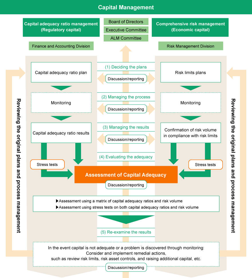 Capital Adequacy Assessment System of Resona Holdings, Inc.