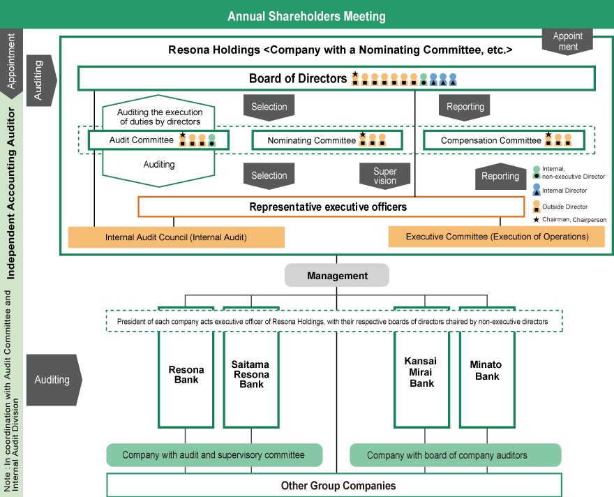Our corporate governance structure, in which the Board and three committees ensure effective oversight and timely decision-making.