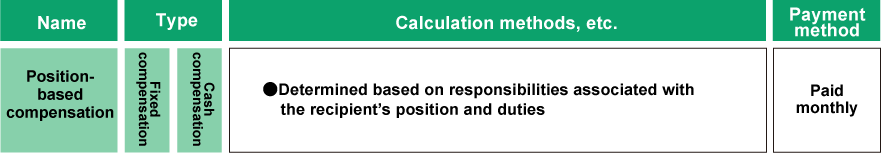 Compensation system for directors consists solely of position-based compensation (fixed compensation).