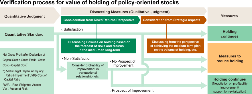 Flow diagram illustrating the process for assessing the rationale for holding policy shareholdings. The content is explained alongside the diagram.