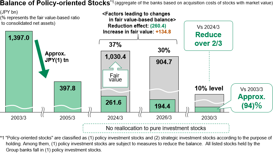 A bar chart showing trends in the balance of policy shareholdings and the ratio of their market value to consolidated net assets. As of March 31, 2024, the book value stood at JPY 261.6 billion and the market value at JPY 1,030.4 billion, with the market value ratio at 37%. As of March 31, 2026, the book value decreased to JPY 194.4 billion and the market value to JPY 904.7 billion, with the market value ratio at 30%.