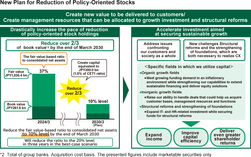 A diagram explaining the policy shareholding reduction plan announced in May 2024. The content is described under the heading ‘Status of Policy Shareholding Reduction.