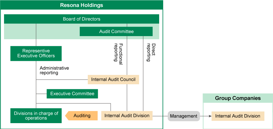 Group Internal Auditing Systems