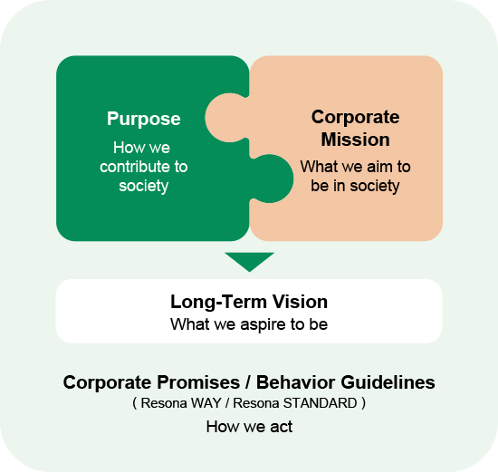 The diagram contains Resona Group's conceptual structure, which shows our Purpose (how we contribute to society) and Corporate Mission (what we aim to be in society), and beyond that, our Long-Term Vision (what we aspire to be) and Corporate Promises/Behavior Guidelines (how we act).