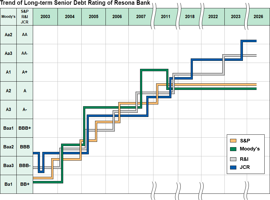 This is a graph showing the trend of Resona Bank’s long-term credit ratings, indicating that the ratings have gradually improved.