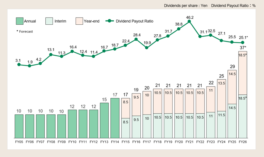 The detailed data for this graph are provided in the table below