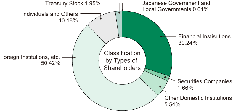 :Pie Chart, the detailed data for this graph are provided in the table below