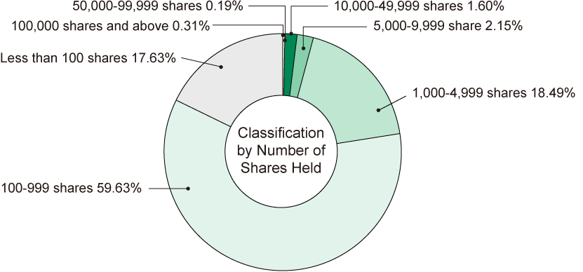 Pie Chart, the detailed data for this graph are provided in the table below