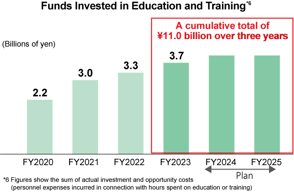 Funds Invested in Education and Training