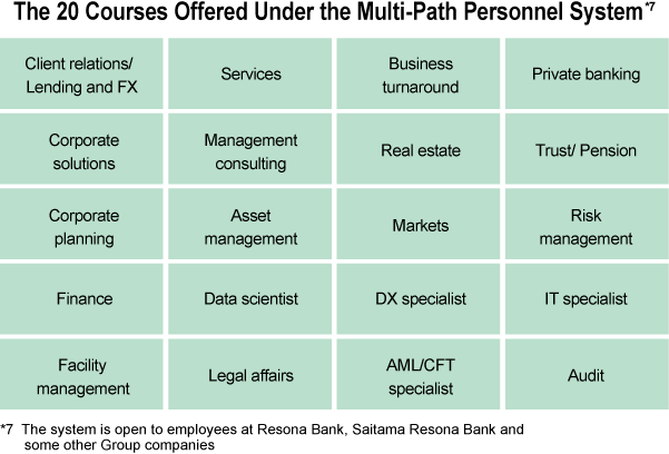 The 20 Courses Offered Under the Multi-Path Personal System