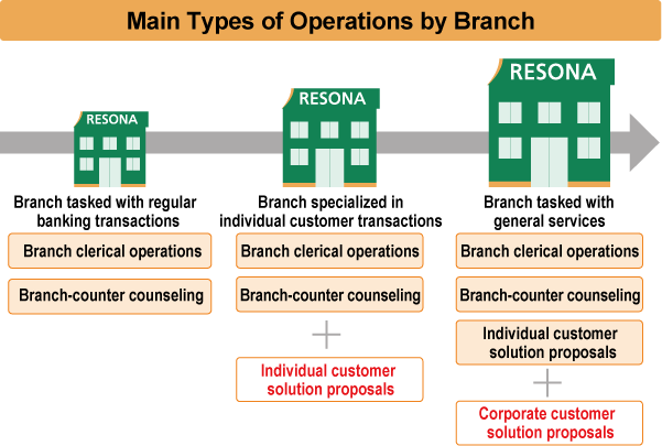 Main Types of Operations by Branch