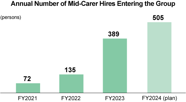 Annual Number of Mid-Career Hires Entering the Group(persons)