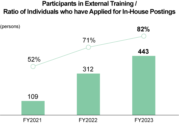 Participants in External Training / Raio of Individuals who have Applied for In-House Posting