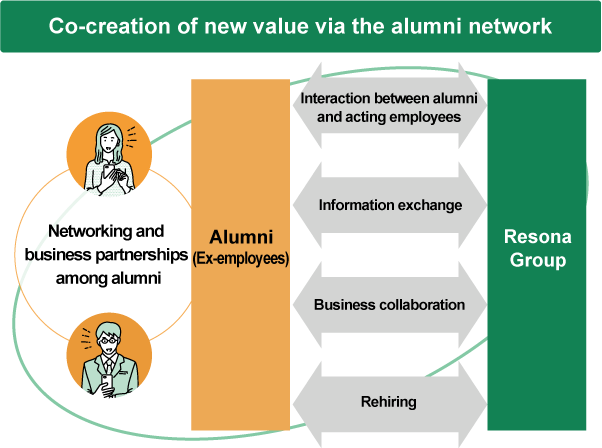 Co-creation of new value via the alumni network