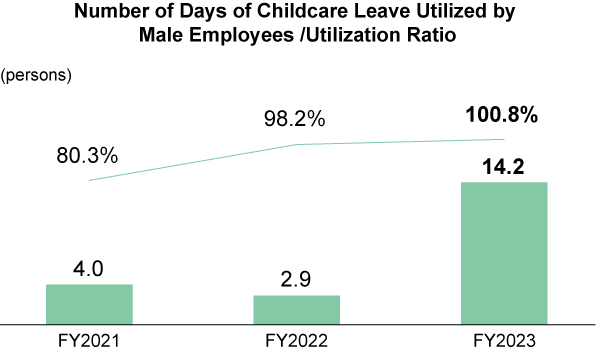Number of Days of Childcare leave Utilized by Male Employees / Utilization Ratio