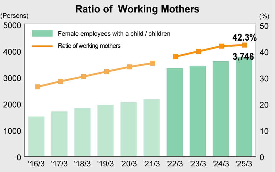 Ratio of Working Mothers