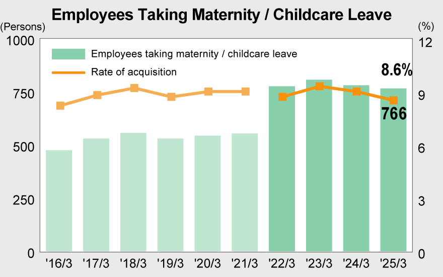 Employees Taking Maternity / Childcare Leave