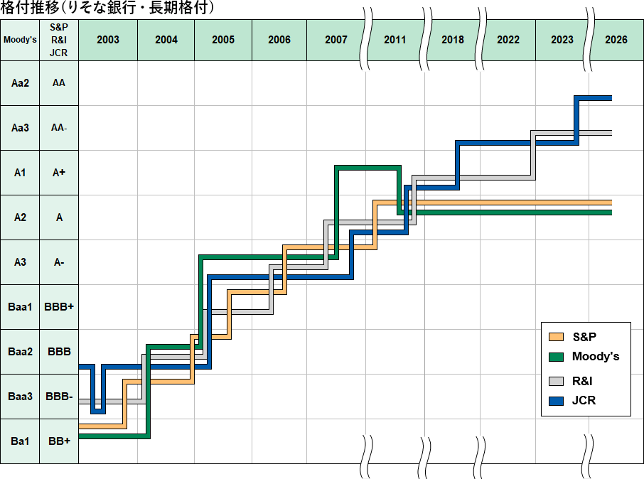 りそな銀行の長期格付の推移を表したグラフ 長期格付は徐々に改善しています