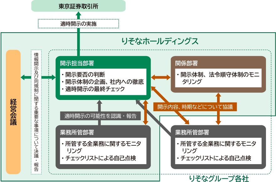 情報開示および財務報告を適時適切に行うための体制と役割を示した図 りそなグループは、経営会議や開示担当部署、業務所管部署、関係部署が相互に連携し、開示要否の判断や各業務のモニタリングを行っている