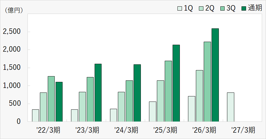 四半期別の棒グラフ