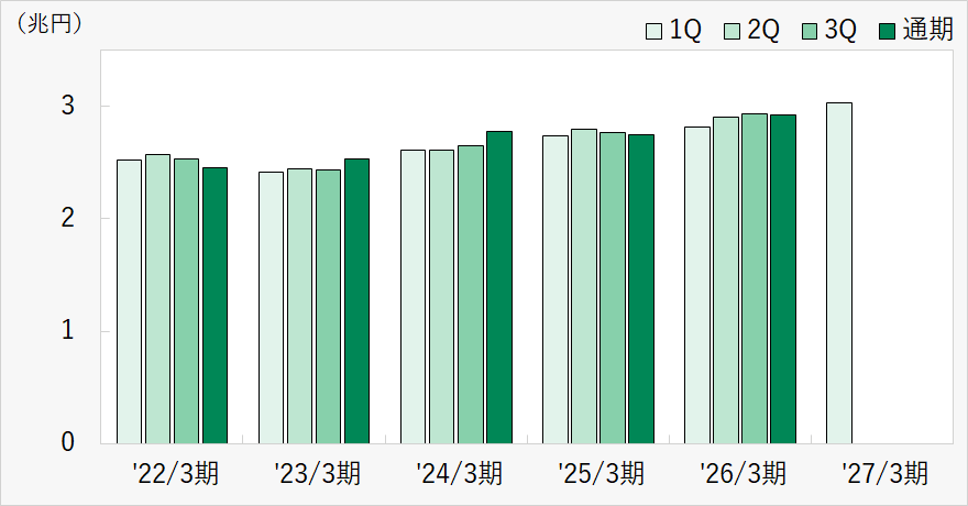 四半期別の棒グラフ