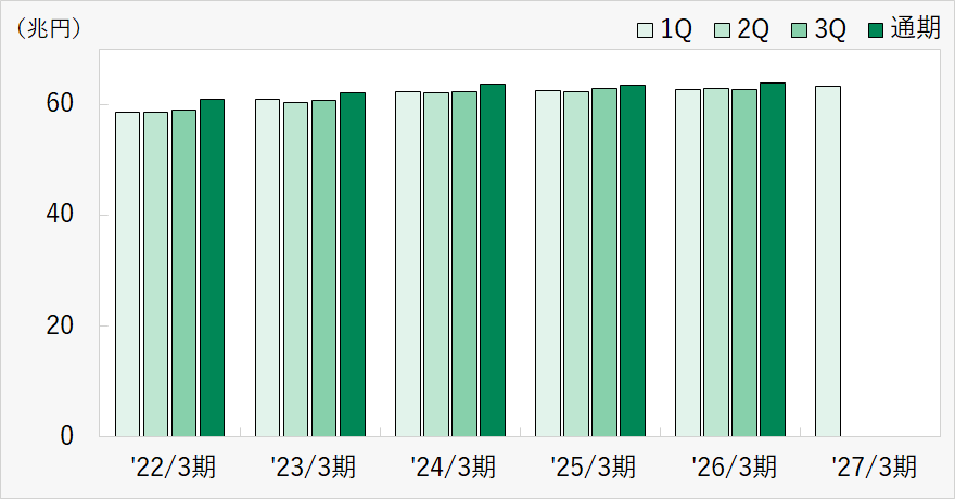 四半期別の棒グラフ