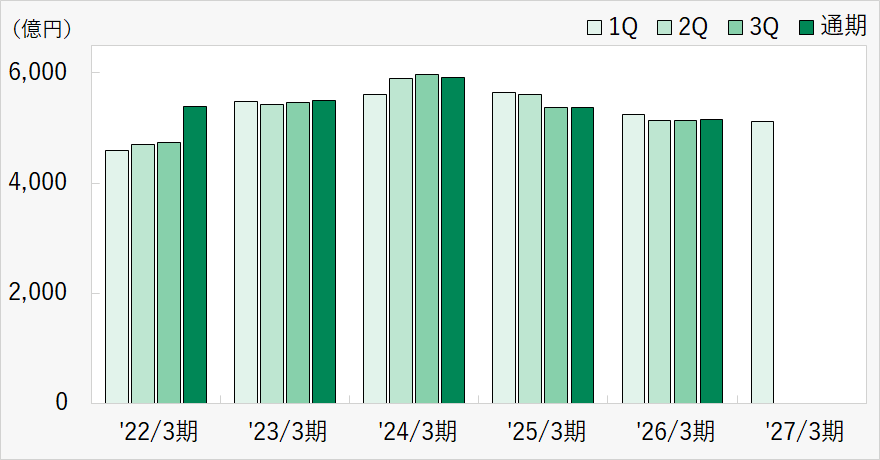 四半期別の棒グラフ