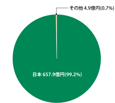 地域別の納税金額構成の円グラフ。日本が657.9億円で99.2%を占め、その他は4.9億円の0.7%。