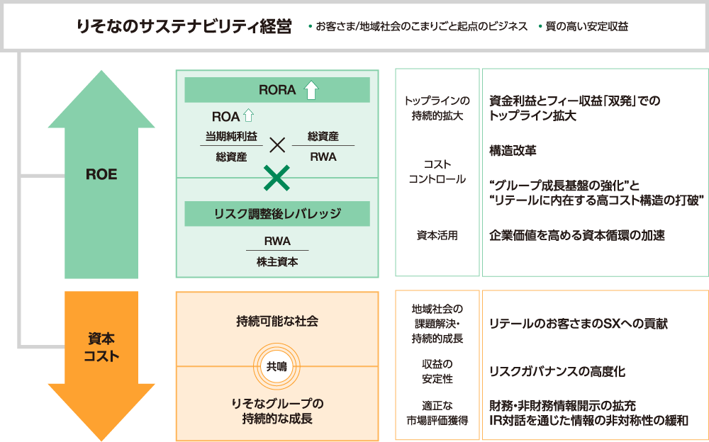 ROE向上と資本コストの低減を通じて、企業価値を高めていくことについて記載した図。図の内容は本文で説明しています。