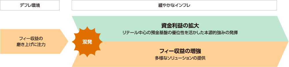 双発によるビジネスの展開で「稼ぐ力の」復活を目指すことを示した図。図の内容は本文で説明しています。