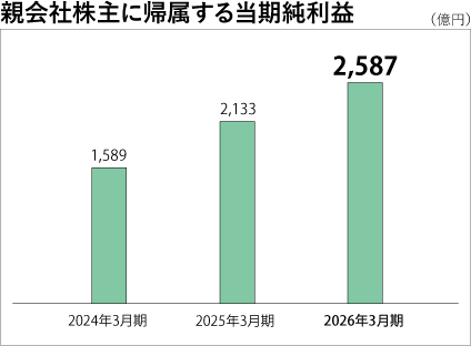 親会社株主に帰属する当期純利益の推移を示した棒グラフ。ここ三期で増加しており、2026年3月期においては2,587億円となった。
